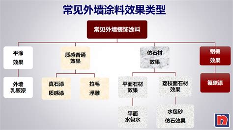 外墙油漆设计|《墙涂料工程规范》